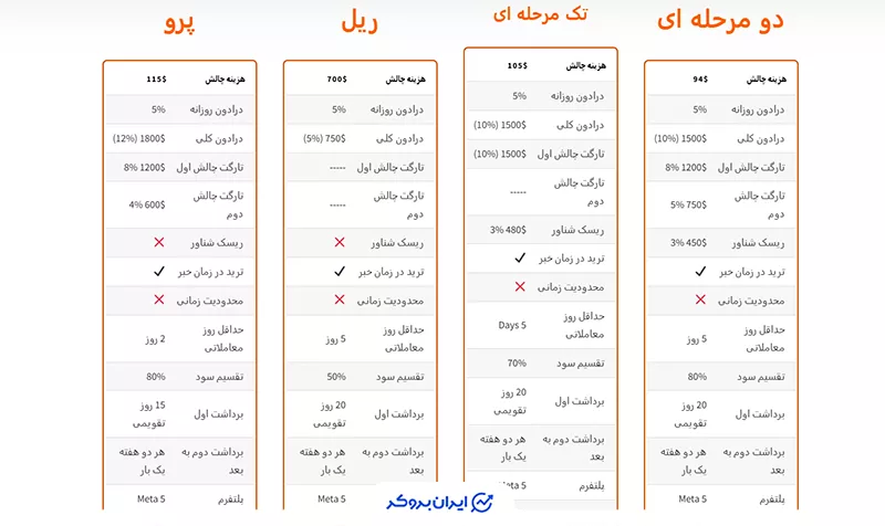  انواع حساب‌ در آرکن پراپی