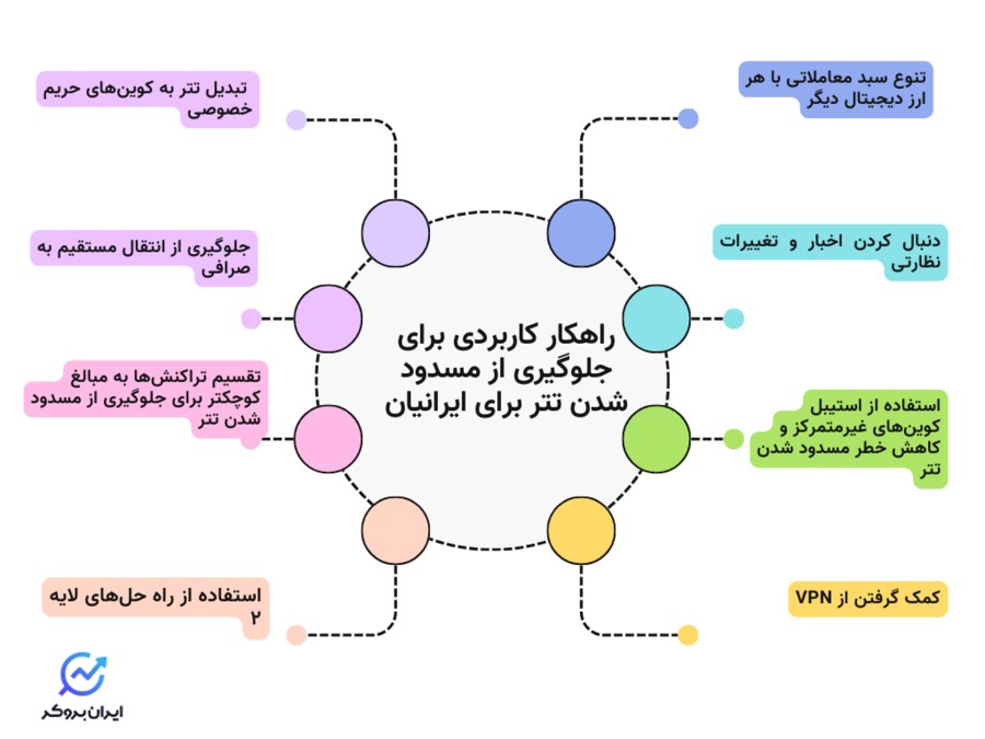 راهکارهای کاربردی جهت جلوگیری از مسدود شدن تتر برای ایرانیها