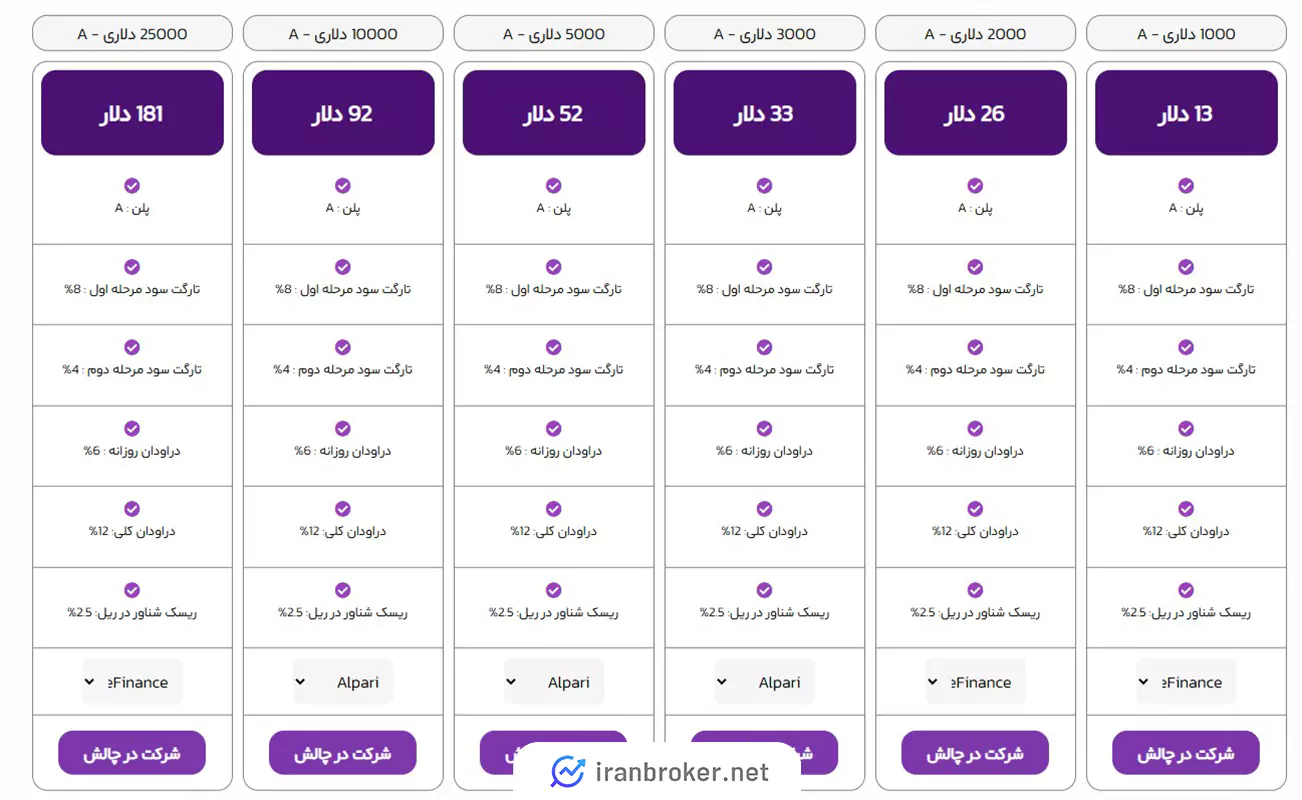 پلن دو مرحله ای پراپ تریدینگ پراپ پلاس