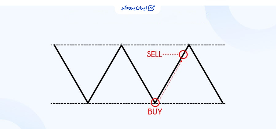 بهترین استراتژی سوئینگ در ترید