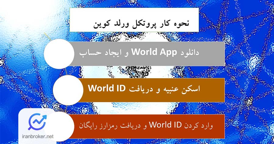 نحوه کار رمزارز WLD