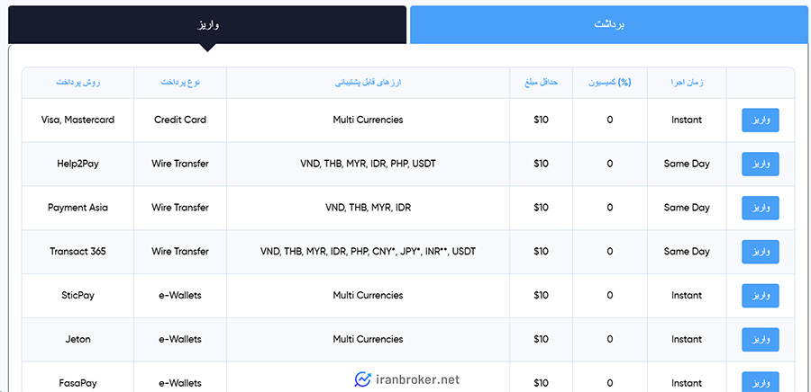 روش های واریز و برداشت در بروکر زد فارکس