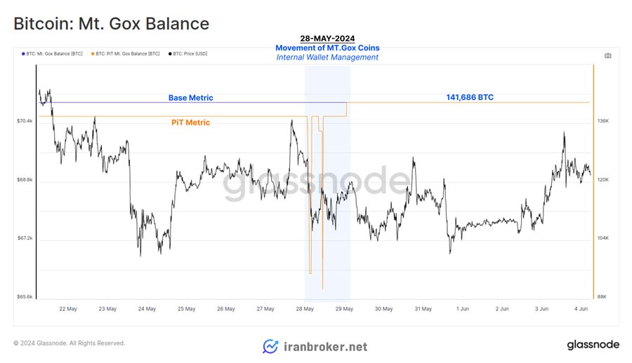 موجودی بیت کوین در Mt.Gox