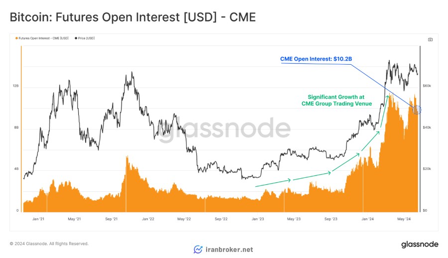 موقعیت های اوپن اینترست در CME