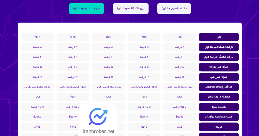 چالش دو مرحلهای ایز فاند