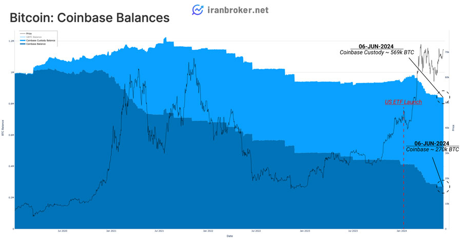 عرضه بیت کوین در اختیار صرافی کوین بیس