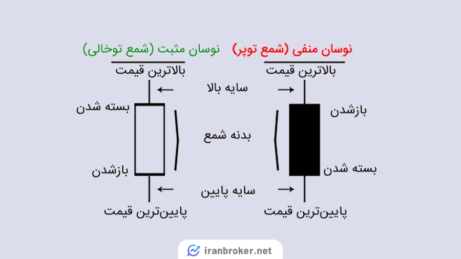 دیتای لول ۱