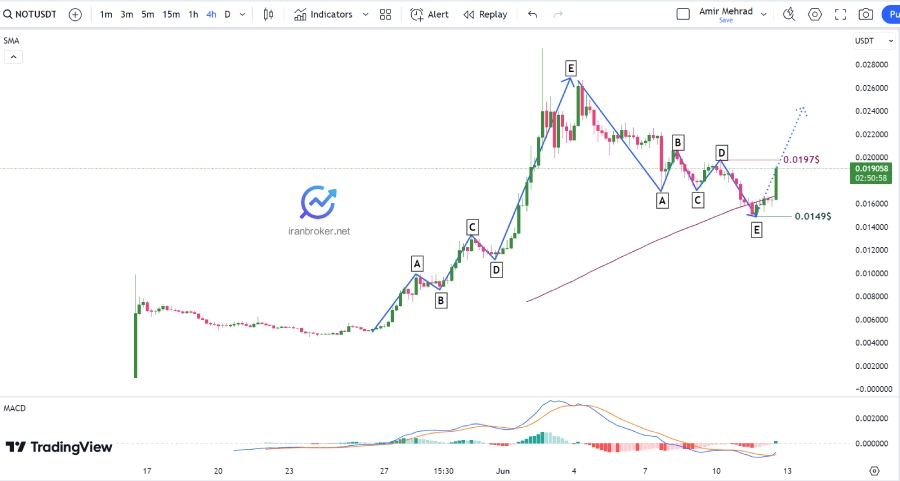 امواج در چارت ۴ ساعته ناتکوین