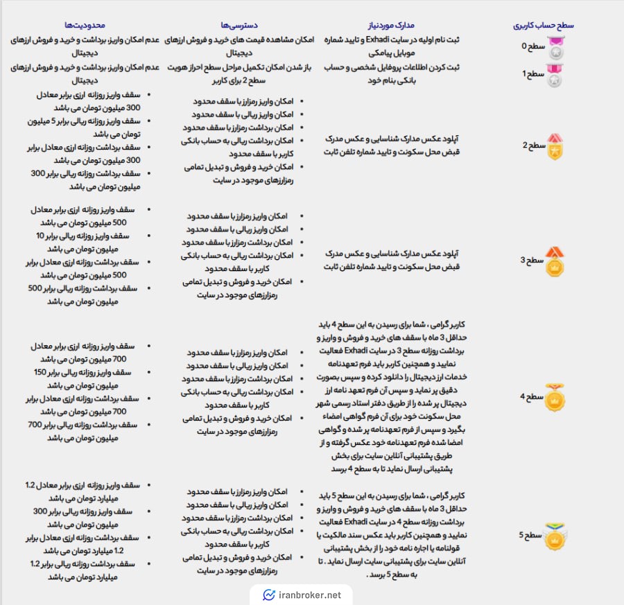 سطوح کاربری صرافی ایکس هادی