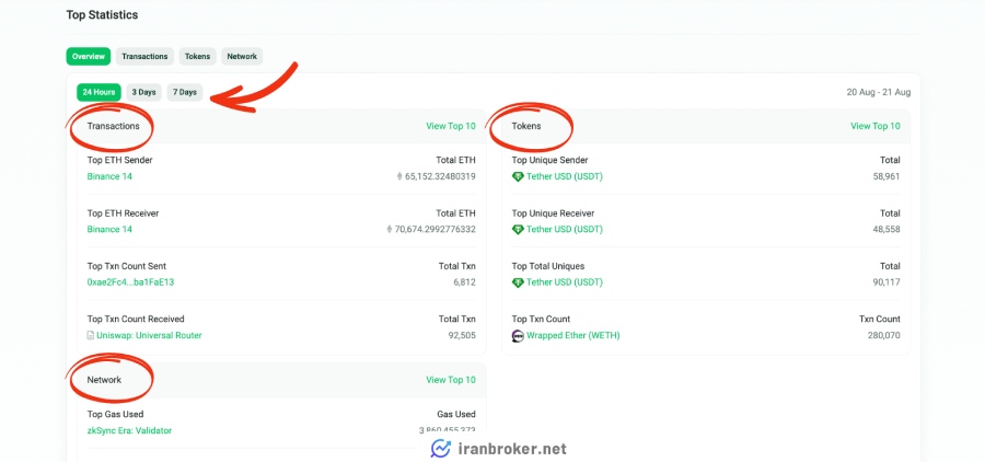 آمار و ارقام شبکه اتریوم در Etherscan