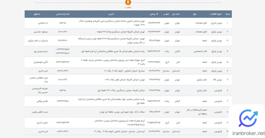 لیست شعب و تالار کارگزاری بانک خاورمیانه