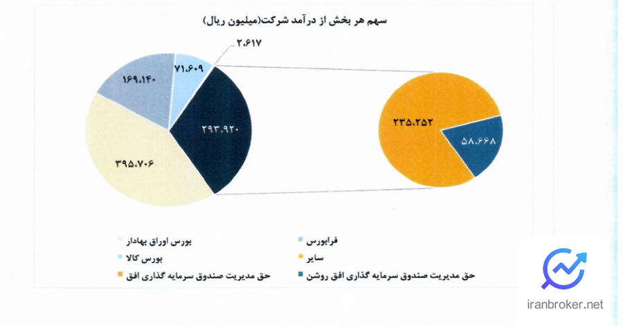 سهم هر بخش از درآمد کارگزاری بانک خاورمیانه
