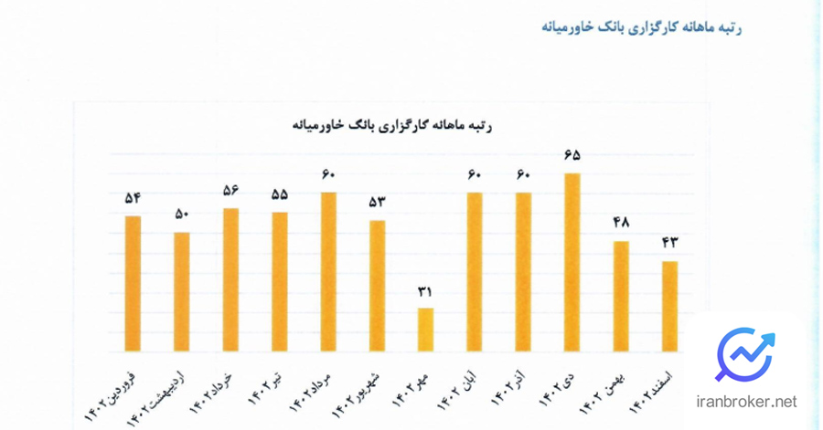 رتبه ماهانه شرکت کارگزاری بانک خاورمیانه در سال 1402
