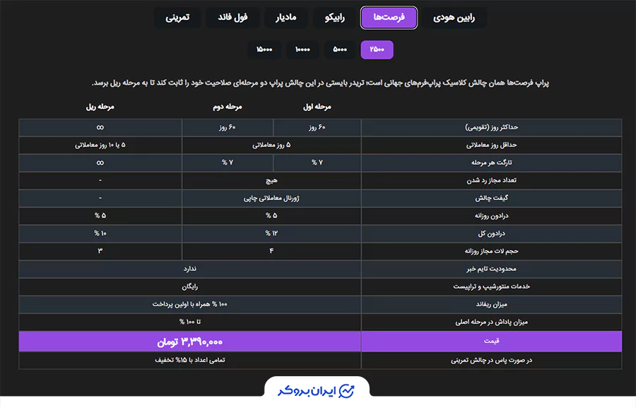 چالش "فرصت‌ها" در پراپ فرم رابین‌سود.