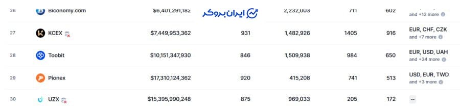 رتبه صرافی توبیت