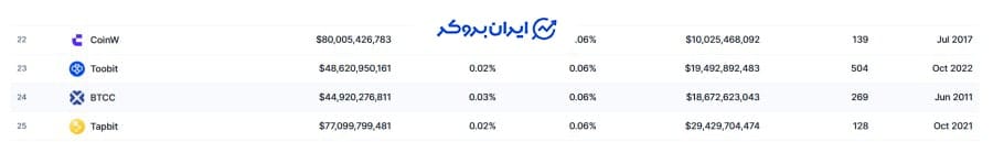 رتبه صرافی توبیت