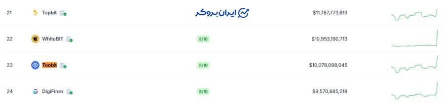 رتبه صرافی توبیت