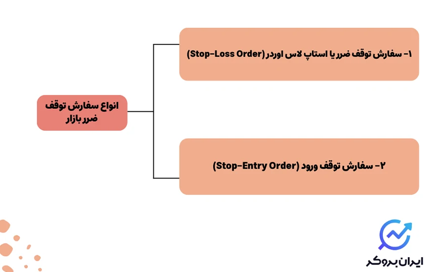 انواع سفارش‌ توقف ضرر بازار