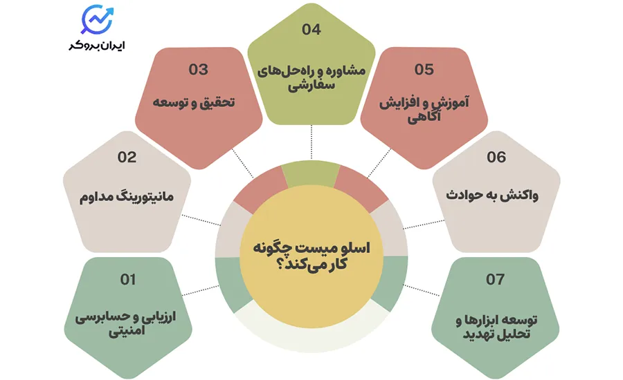 نحوه کار اسلو میست