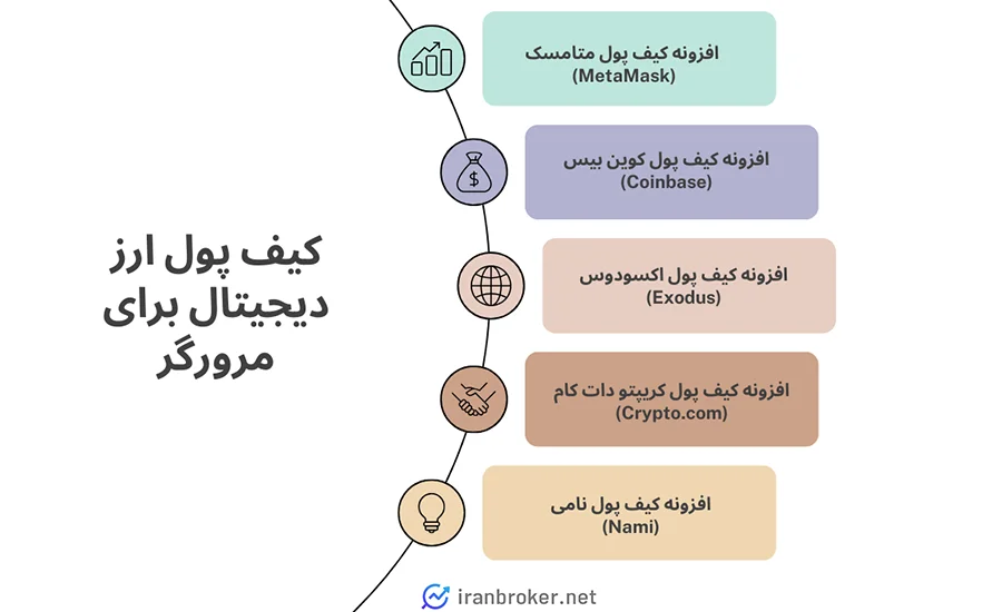 افزونه ارز دیجیتال و کیف پول ارز دیجیتال برای مرورگر