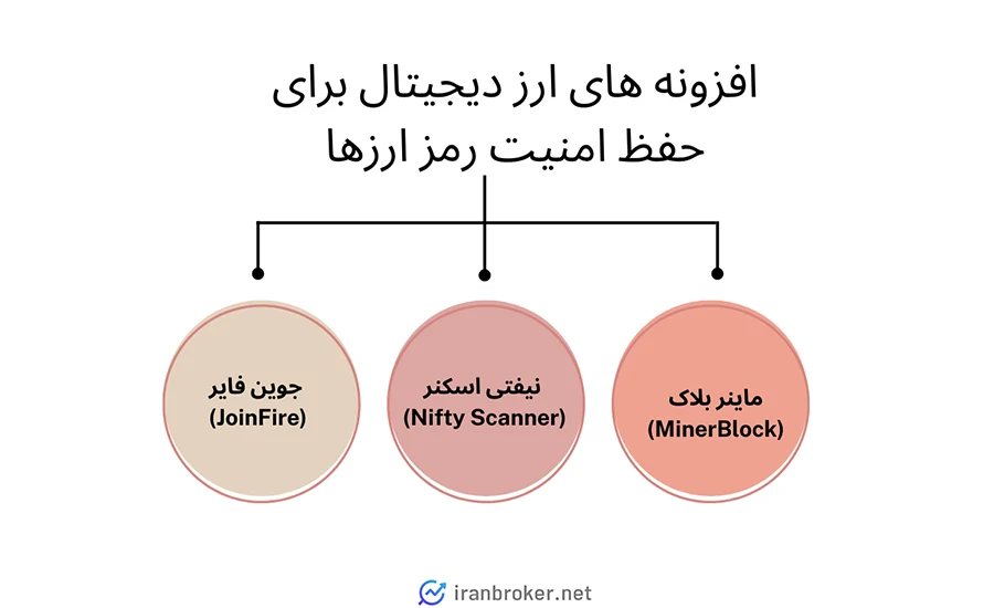 افزونه ارز دیجیتال برای حفظ امنیت رمز ارزها