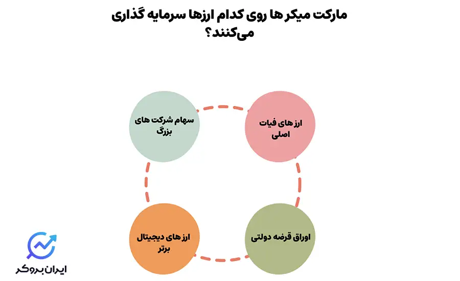 بازار سرمایه گذاری مارکت میکرها