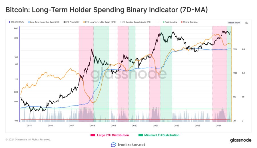 شاخص Binary Spending هولدرهای بلندمدت بیت کوین