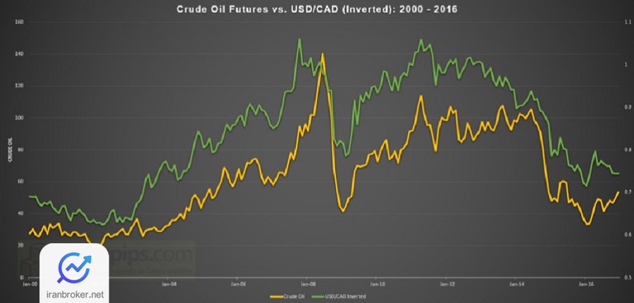 نمودار همبستگی نفت با USD/CAD