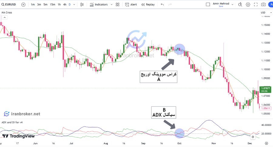 همپوشانی با مووینگ اوریج و ADX