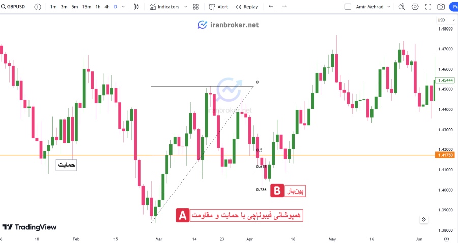 همپوشانی با سطوح فیبوناچی