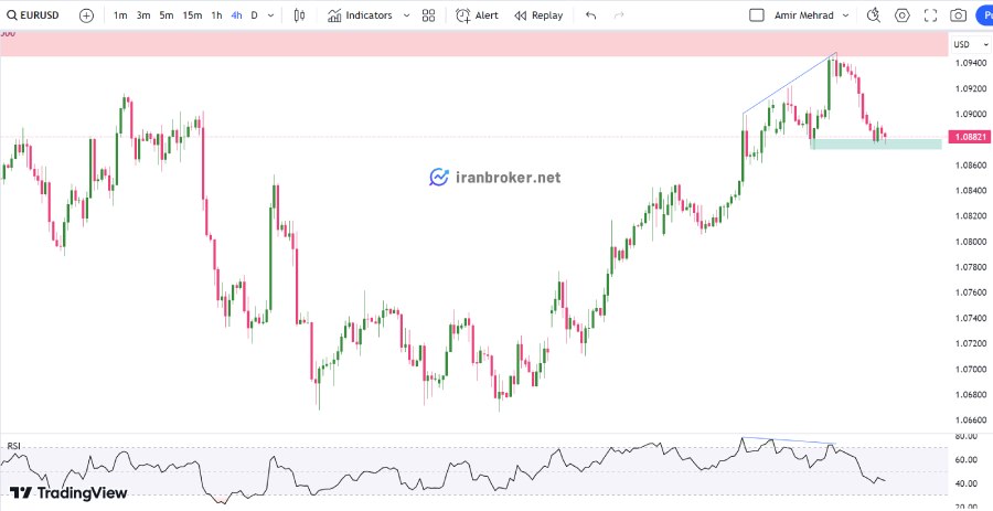 چارت ۴ ساعت یورو دلار