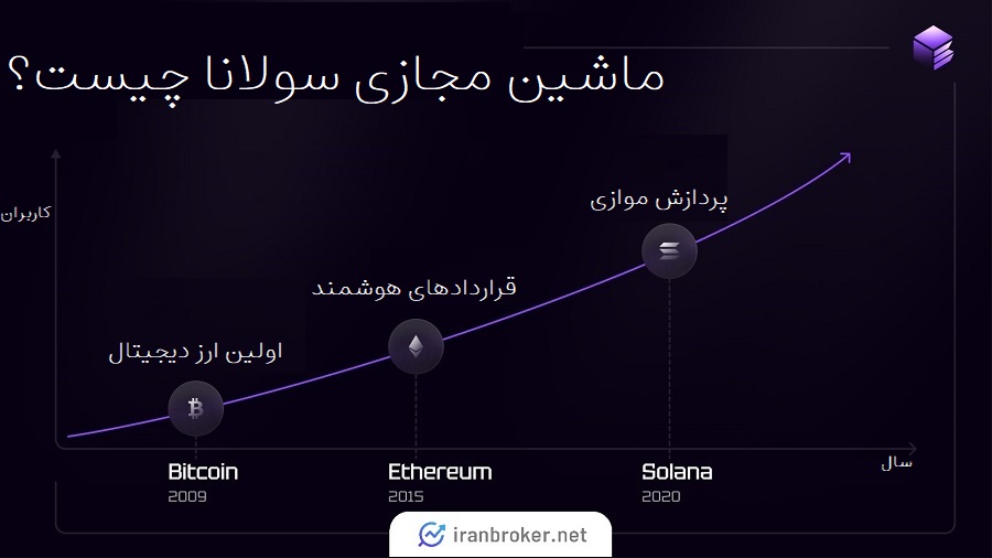 نمودار زمانی ظهور بلاک چین های اتریوم، بیت کوین و سولانا.