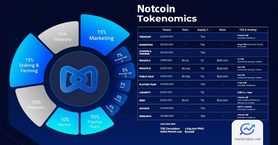 توکنومیکس نات کوین