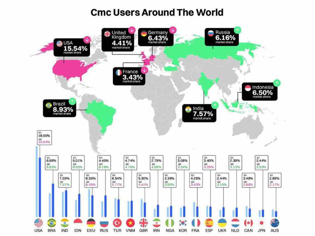cmc users