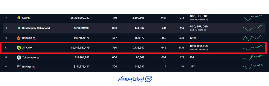 ایکس تی در کوین مارکت کپ