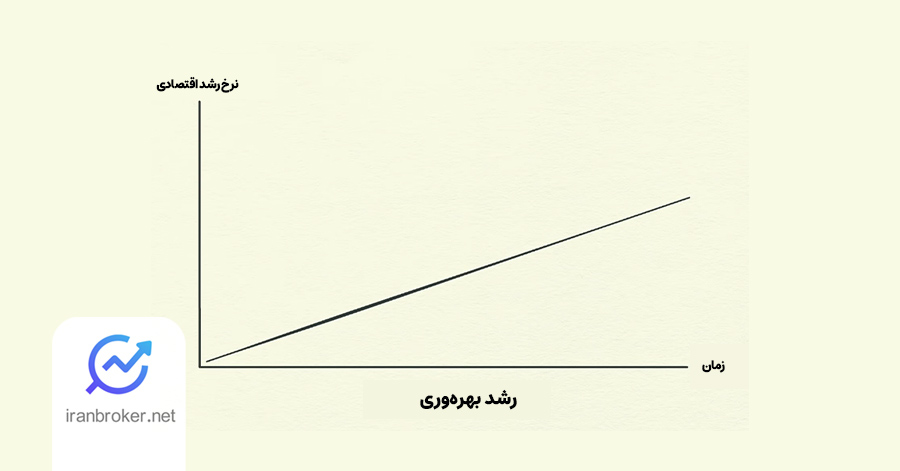 رشد بهره وری در ماشین اقتصاد