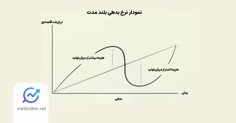 نمودار نقش بدهی بلند مدت در ماشین اقتصاد