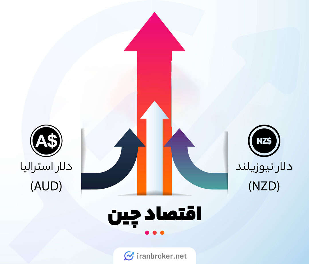وابستگی دلار استرالیا و نیوزلند به اقتصاد چین