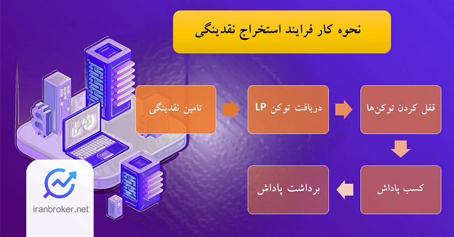 فرایند استخراج نقدینگی (Liquidity Mining)
