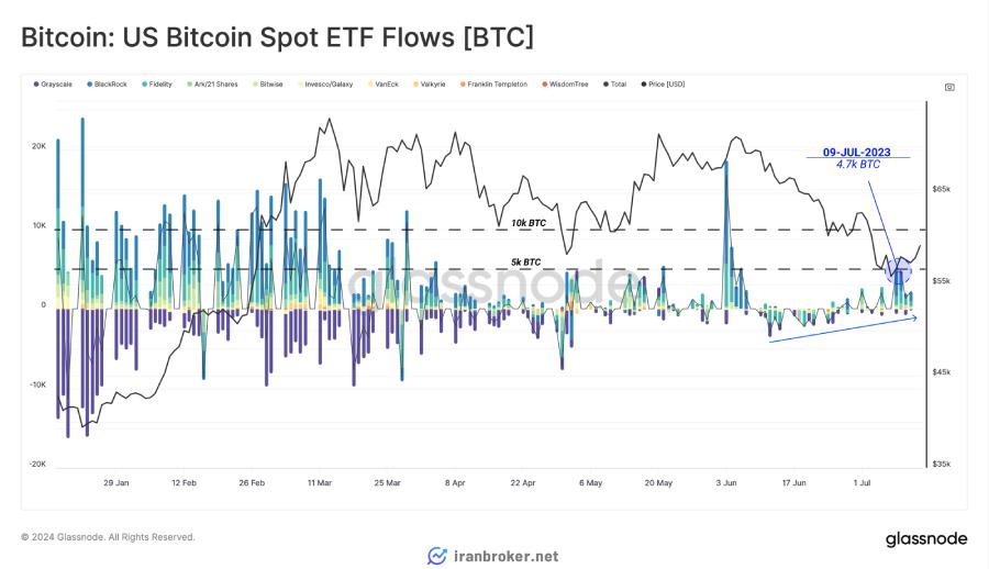 میزان پولی که در ETF وارد و خارج می‌شود