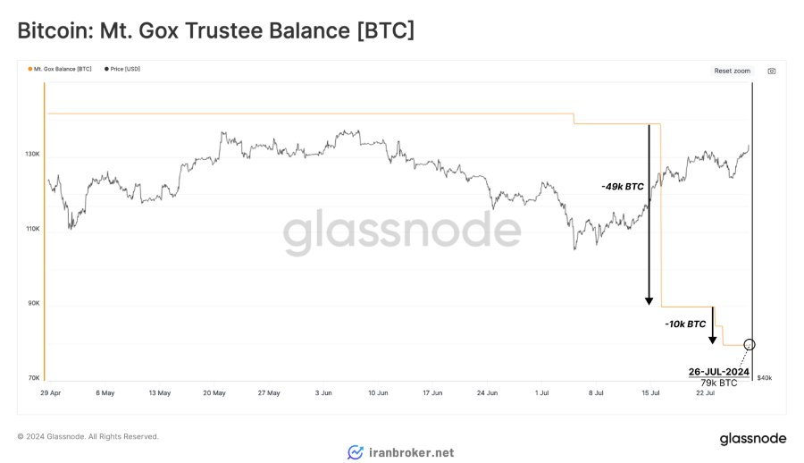 عرضه در اختیار متوالی صرافی Mt.Gox