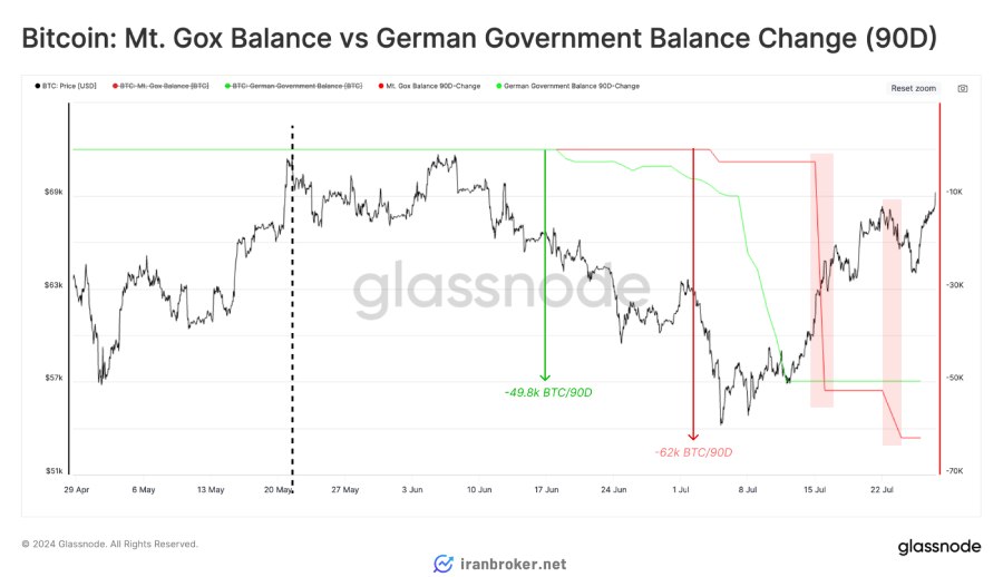 مقایسه تغییرات عرضه بیت کوین در اختیار دولت آلمان و صرافی Mt. Gox