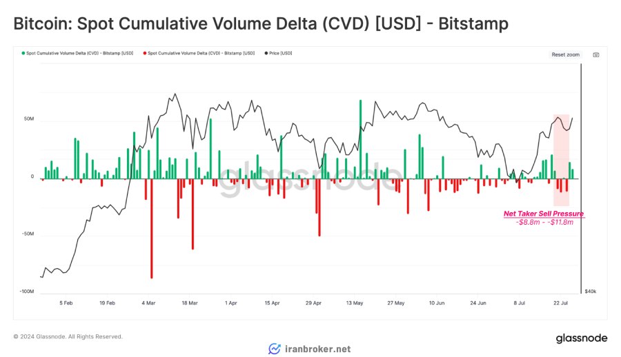 شاخص CVD صرافی بیت استمپ