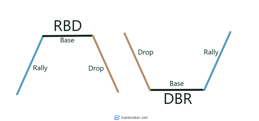 حرکت قیمت و نقش گره‌ معاملاتی-RBD و DBR