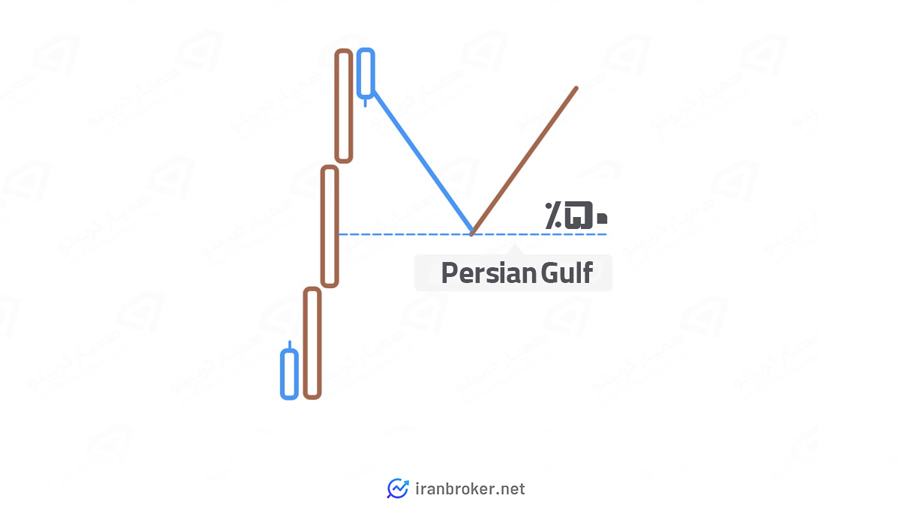 انواع گره‌ معاملاتی-پرشین گلف