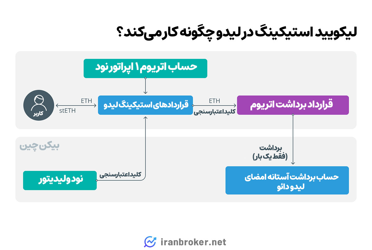 عملکرد لیدو فایننس