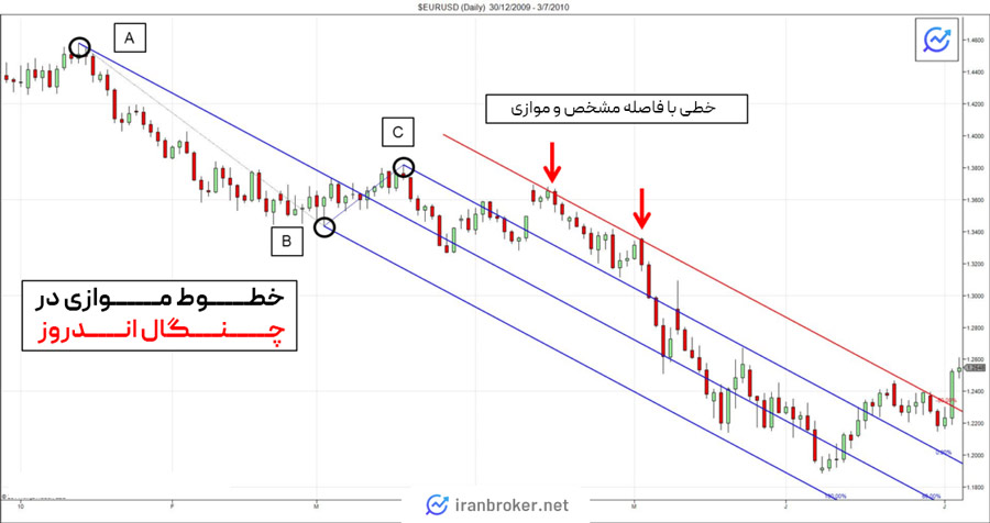 خطوط موازی در چنگال اندروز