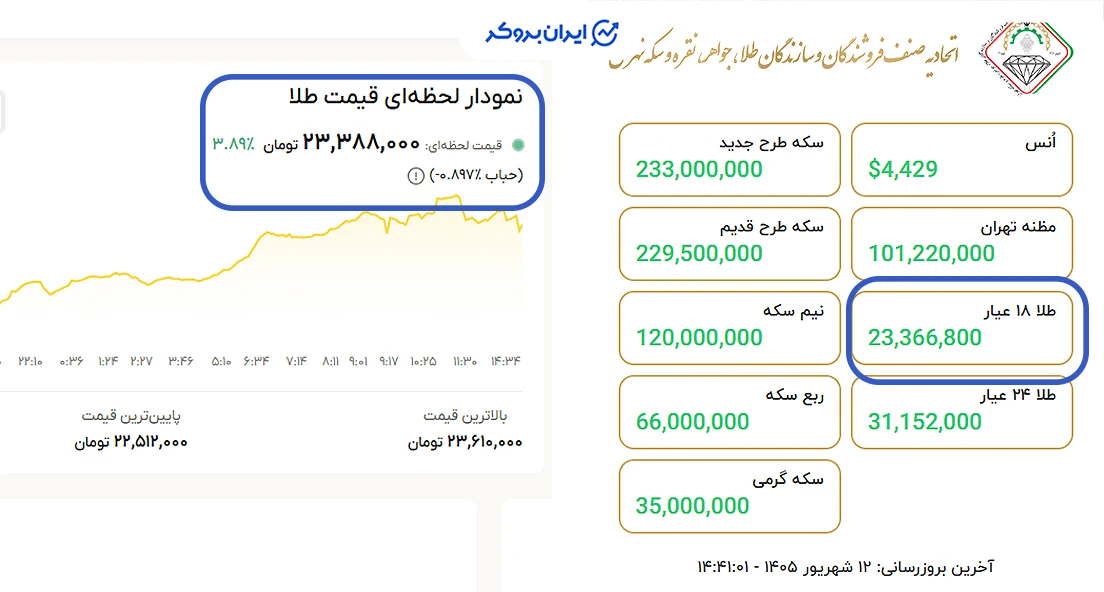 مقایسه قیمت طلا در طلاسی و اتحادیه طلا