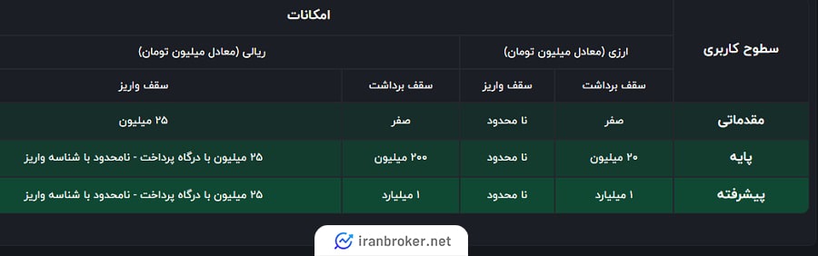 شرایط هر یک از سطوح کاربری صرافی کیوسک
