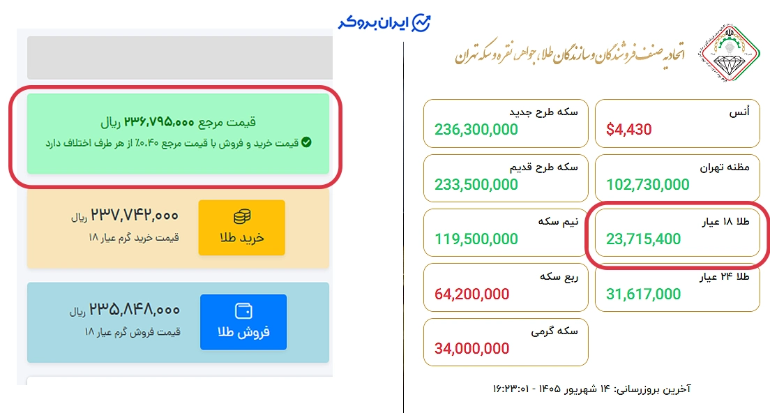 تفاوت قیمت طلا در اتحادیه و پلتفرم طلاین